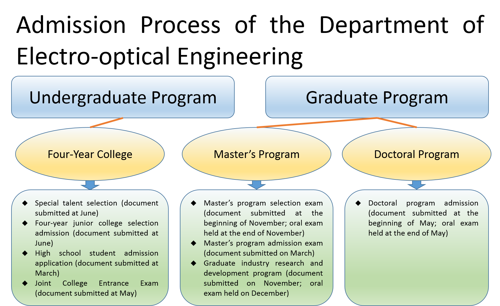 Admission
